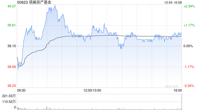 小摩：上調(diào)領(lǐng)展目標(biāo)價(jià)至45港元 維持“增持”評(píng)級(jí)  第1張