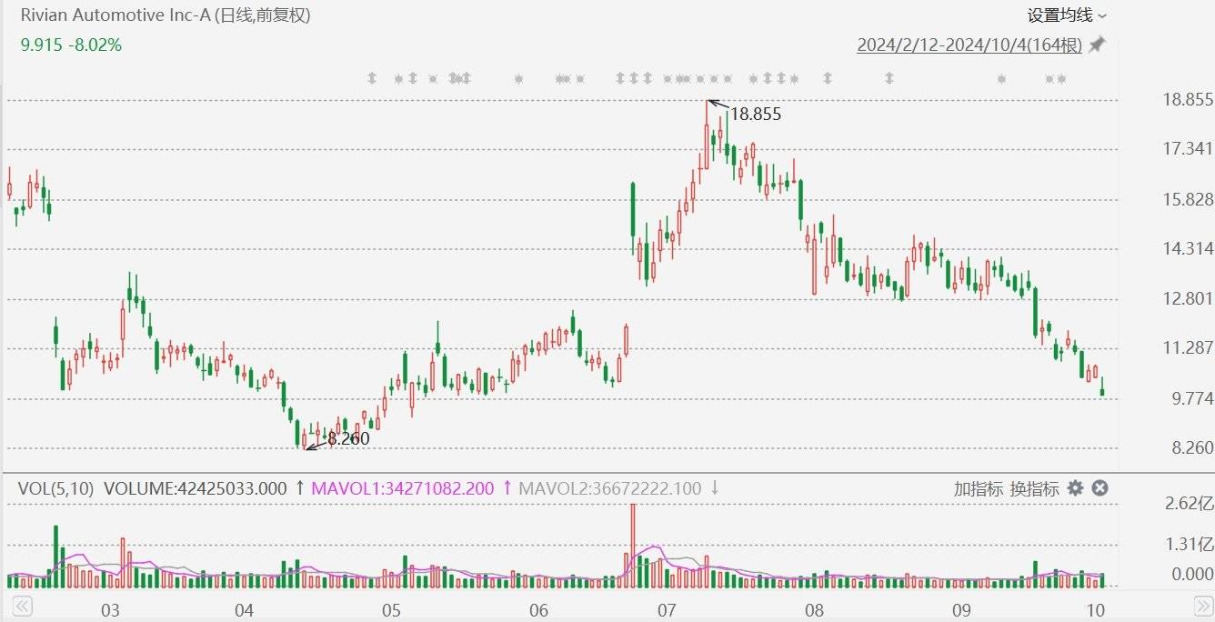 美股異動丨Rivian跌超8%，下調(diào)2024年汽車產(chǎn)量預(yù)期  第1張