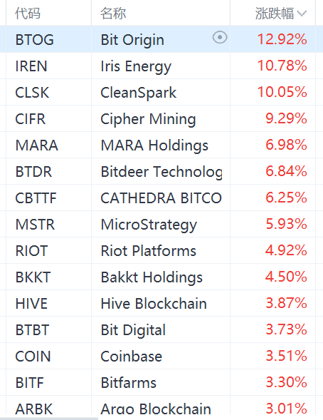 美股異動丨加密貨幣概念股集體上漲，MicroStrategy漲近6%  第1張