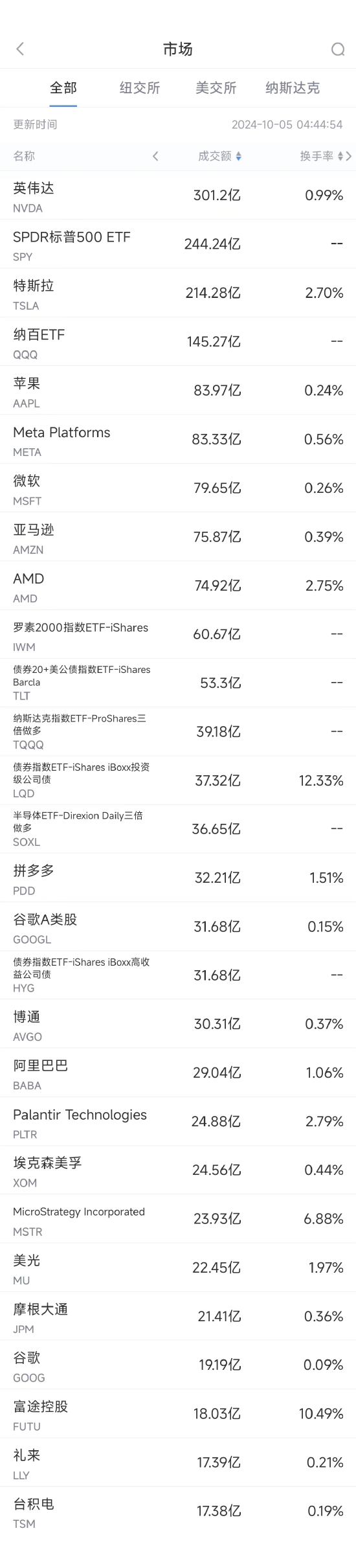 10月4日美股成交額前20：Meta宣布建立新人工智能模型MovieGen  第1張