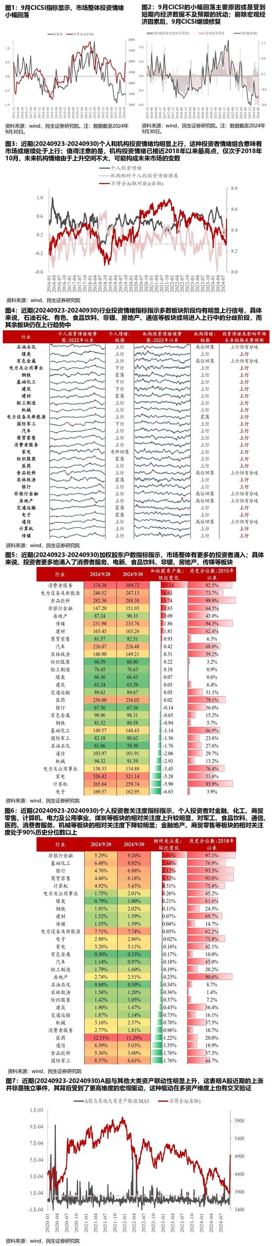 民生策略：A股大漲背后情緒修復(fù)仍會(huì)延續(xù)，機(jī)構(gòu)主動(dòng)買入是市場未來變數(shù)  第2張