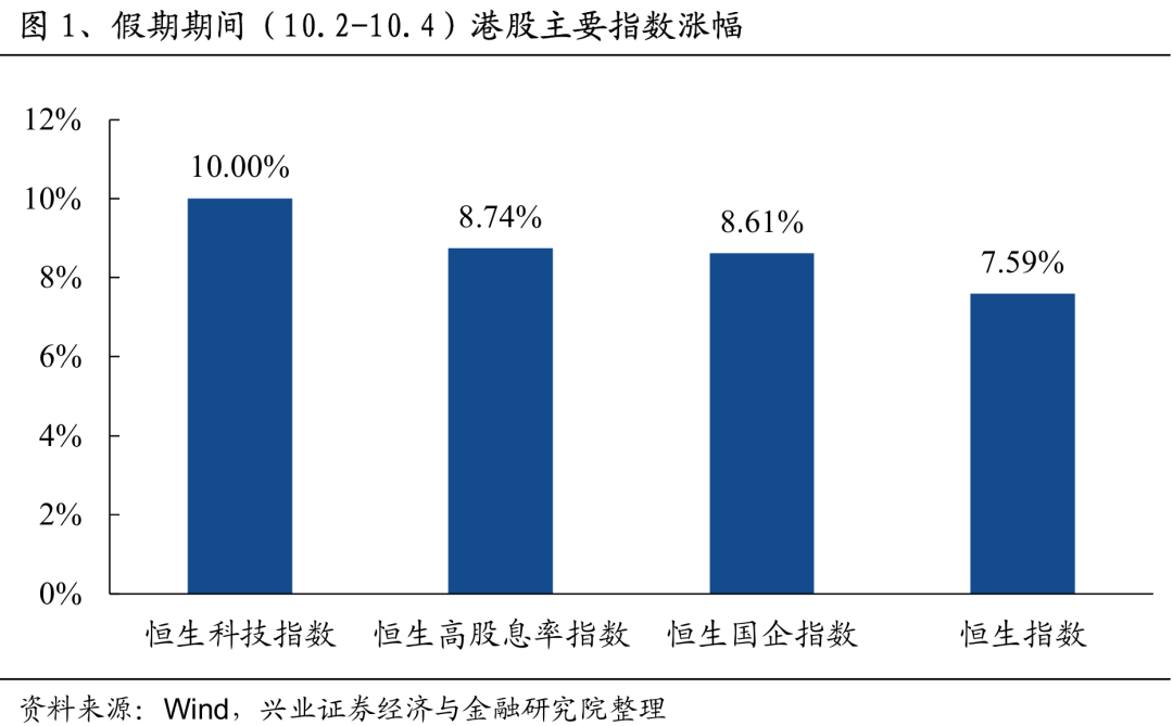 港股，漲幅全球第一！  第1張