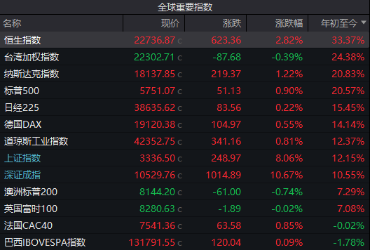 港股年內(nèi)漲幅，登頂全球主要市場(chǎng)！節(jié)后A股這些板塊穩(wěn)了？