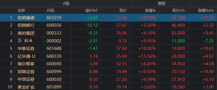 港股年內(nèi)漲幅，登頂全球主要市場！節(jié)后A股這些板塊穩(wěn)了？  第10張