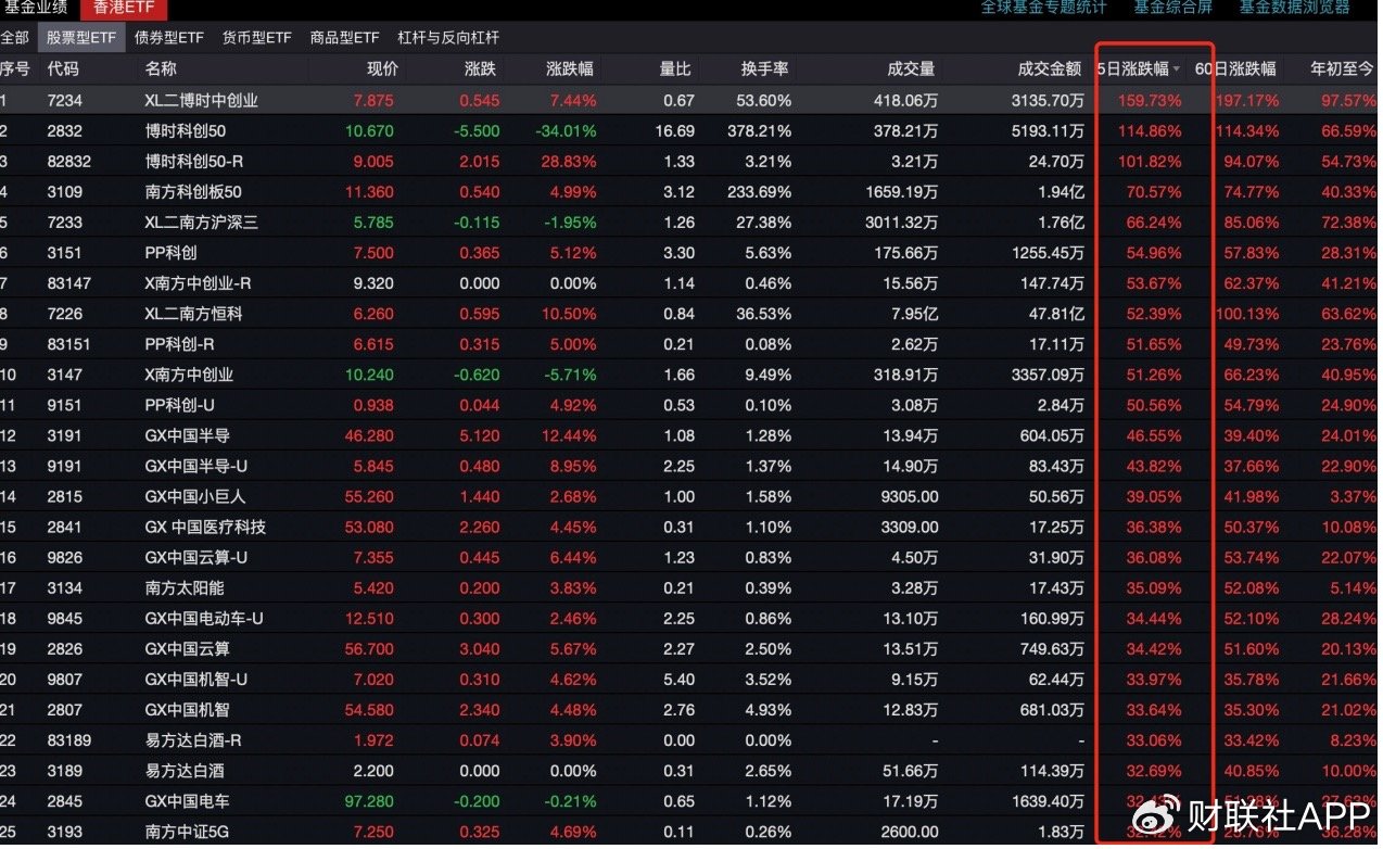 港交所“A股資產(chǎn)” 被瘋搶，三只ETF單周翻倍！外資如何看中國(guó)？