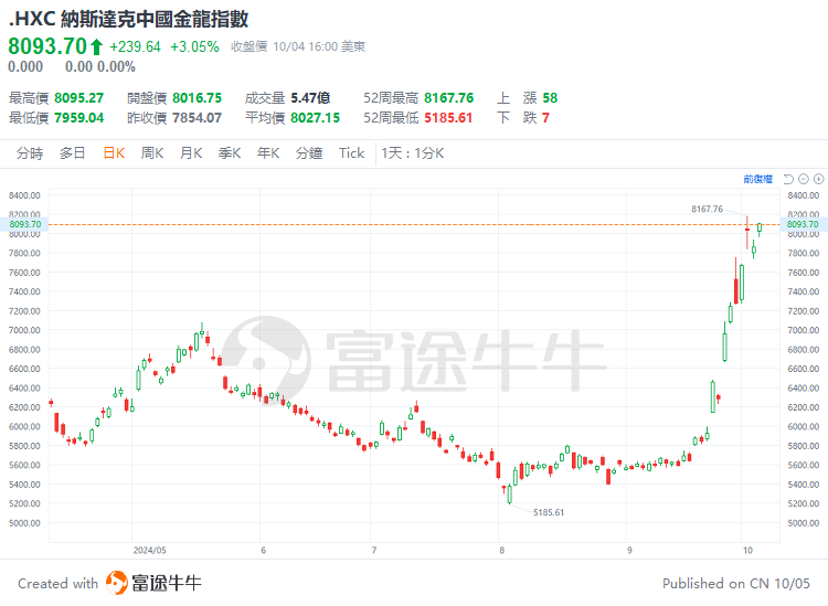 中國資產(chǎn)迎來高光時刻，金龍指數(shù)本周漲近12%！機構(gòu)預計有望形成持久勢頭  第2張