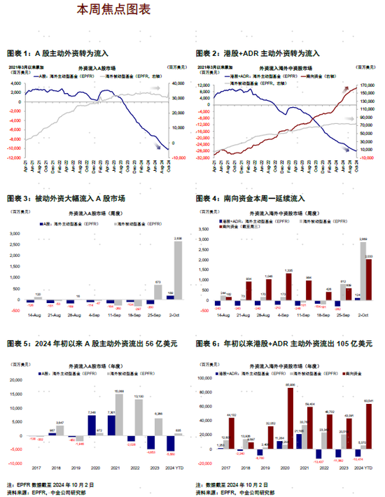 中金 | 資金流向：哪些外資是流入主力？海外主動資金連續(xù)流出65周后首度轉(zhuǎn)為凈流入 且被動資金加速大幅流入  第2張