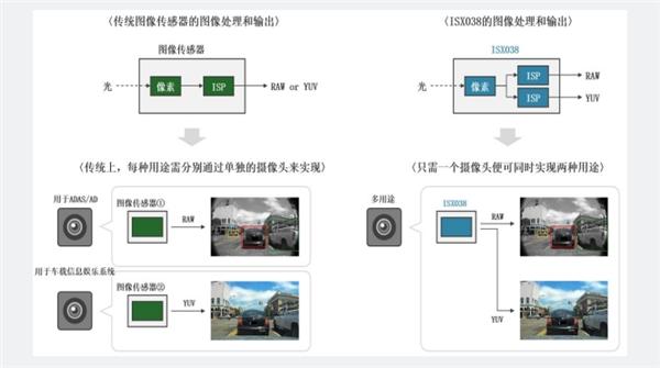 索尼發(fā)布車載攝像頭ISX038圖像傳感器：可同時輸出RAW和YUV圖像  第2張