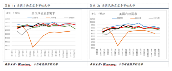 【建投專題】國(guó)際油價(jià)周度漲幅創(chuàng)一年多最高，背后驅(qū)動(dòng)后期將如何演繹  第3張