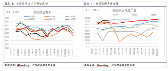 【建投專題】國(guó)際油價(jià)周度漲幅創(chuàng)一年多最高，背后驅(qū)動(dòng)后期將如何演繹  第4張