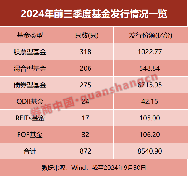 基金發(fā)行正在提速！前三季度已超8500億元 節(jié)后首周18只新基金將啟動發(fā)行