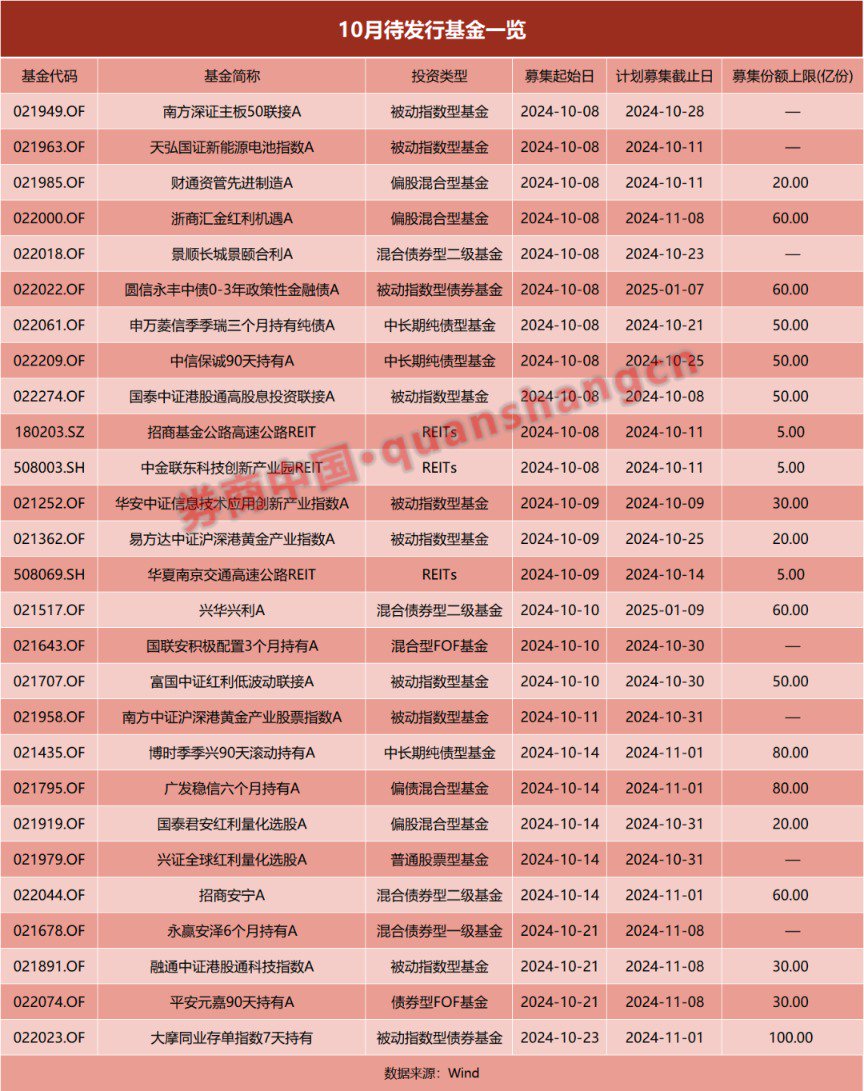 基金發(fā)行正在提速！前三季度已超8500億元 節(jié)后首周18只新基金將啟動(dòng)發(fā)行  第2張