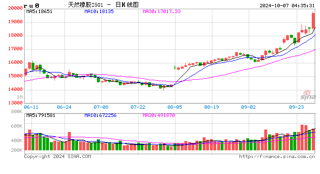 天然橡膠價格創(chuàng)近五年新高，業(yè)內人士深度剖析背后真相！橡膠及橡膠板塊的牛市來了嗎？  第2張