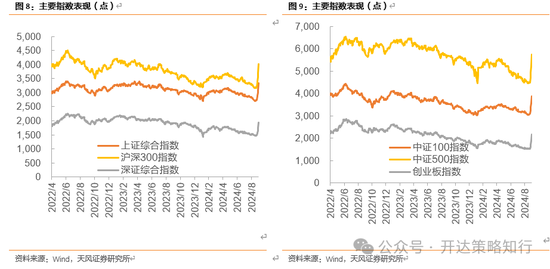 天風(fēng)證券：十一假期大事與大類資產(chǎn)梳理  第9張