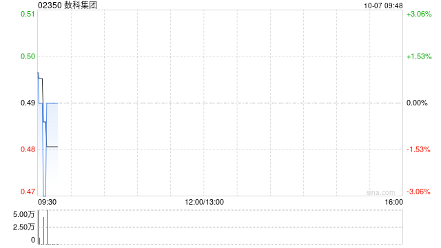 數(shù)科集團(tuán)公布配售協(xié)議失效  第1張