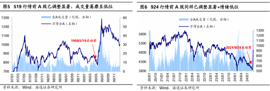 海通策略：本輪行情與99年519行情相似 短期趨勢(shì)跟蹤成交量和換手率  第3張