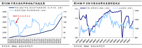 海通策略：本輪行情與99年519行情相似 短期趨勢(shì)跟蹤成交量和換手率  第8張