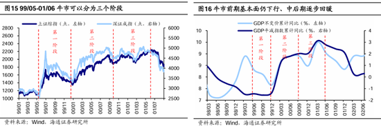 海通策略：本輪行情與99年519行情相似 短期趨勢(shì)跟蹤成交量和換手率  第9張