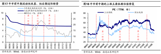 海通策略：本輪行情與99年519行情相似 短期趨勢(shì)跟蹤成交量和換手率  第10張