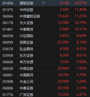 港股中資券商股大幅高開 中信建投證券漲超11%  第1張