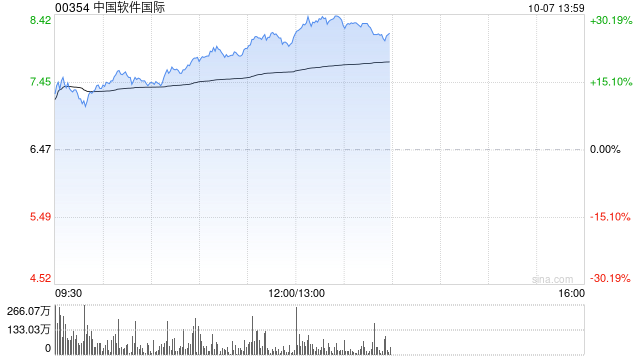 中軟國際早盤漲超21% 獲中銀國際短期看好推薦  第1張