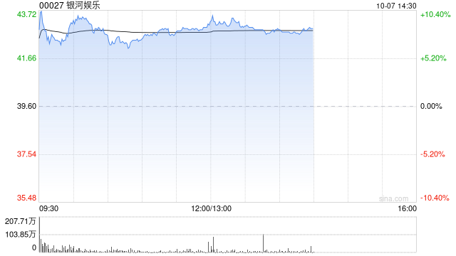 博彩股早盤集體高開 銀河娛樂漲超7%金沙中國漲超6%  第1張