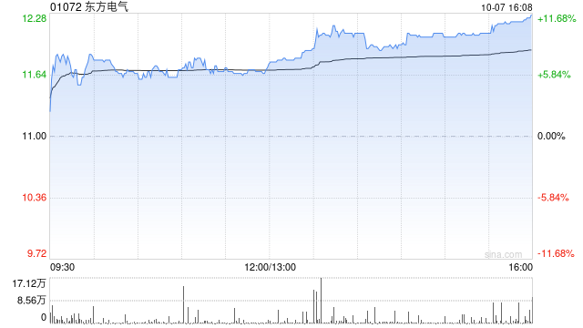 東方電氣現(xiàn)漲8% 木壘百萬千瓦風電項目完成124臺風機基礎澆筑  第1張