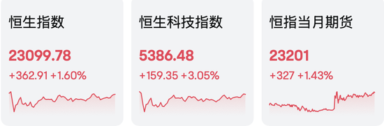 港股假期大漲9.3%，A股開盤見！  第2張