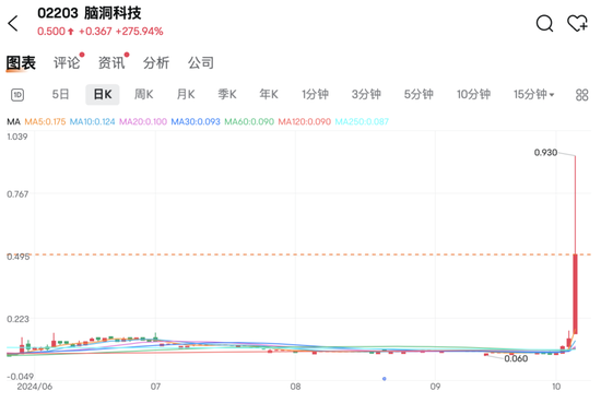 港股假期大漲9.3%，A股開盤見！  第3張