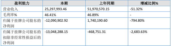 又一北交所IPO終止！上半年已虧損  第9張