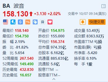 波音漲超2% 于今日與工會恢復(fù)合同談判  第1張