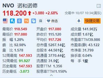 美股異動(dòng)丨諾和諾德漲超2.6% 將投資約1.58億美元改造巴西胰島素工廠  第1張