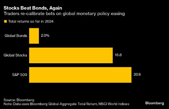看圖：全球股市今年有望再次跑贏債市