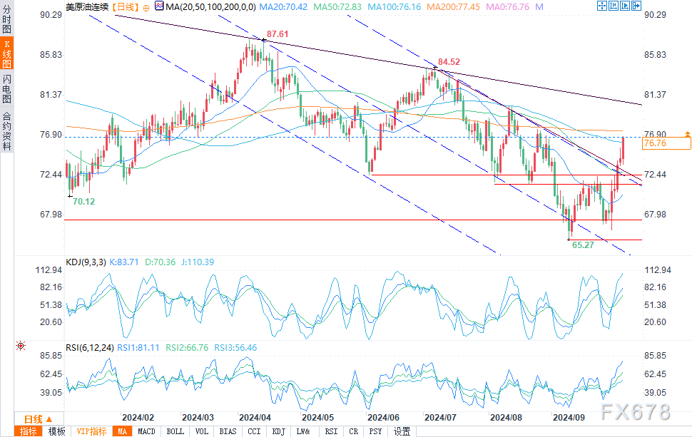 原油技術(shù)分析：油價(jià)升至76美元上方，向200均線看齊  第2張
