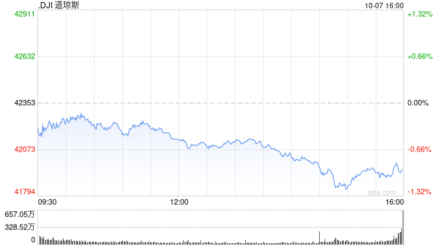 午盤：美股走低道指跌逾200點(diǎn) 國債收益率攀升令股指承壓  第1張