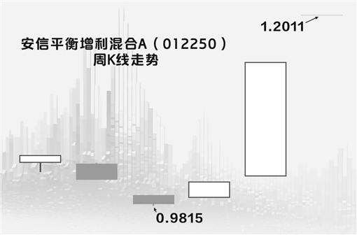 近一周千基漲逾30%誰是基金中的“戰(zhàn)斗基”？