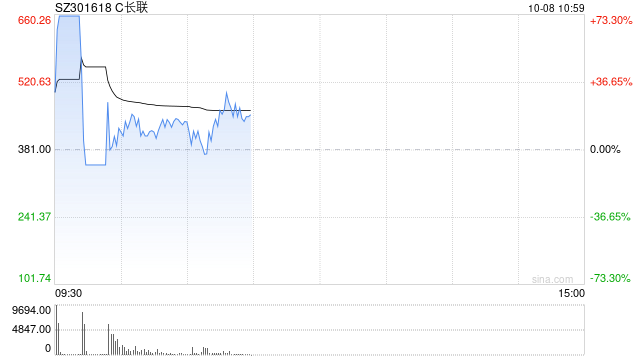 次新股持續(xù)活躍 C合合、C長聯(lián)雙雙臨停  第1張