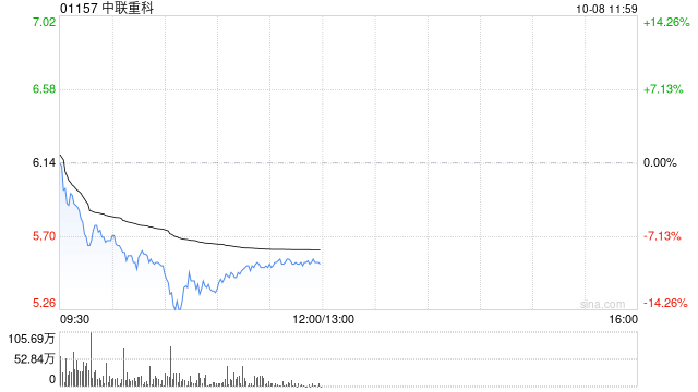 美銀證券：重申中聯重科“買入”評級 目標價上調至6.45港元  第1張