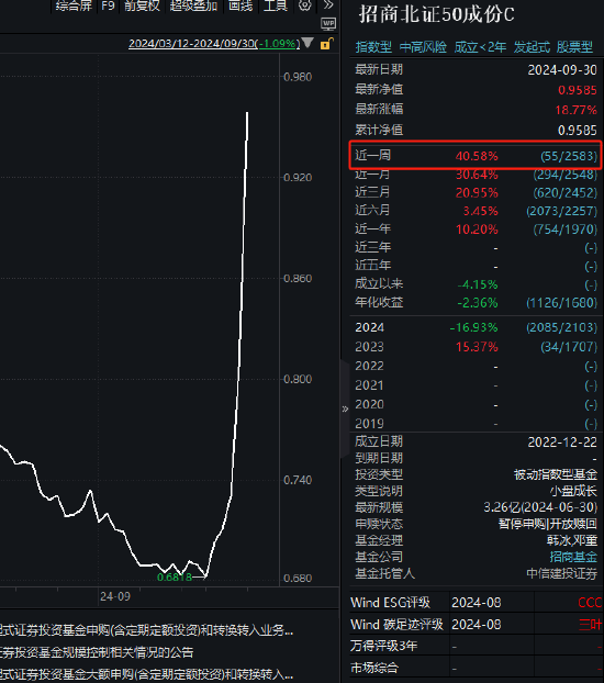 招商北證50成份指數(shù)C飆漲40% 網(wǎng)友支付寶購買失敗 怒斥“吃相難看”！  第4張