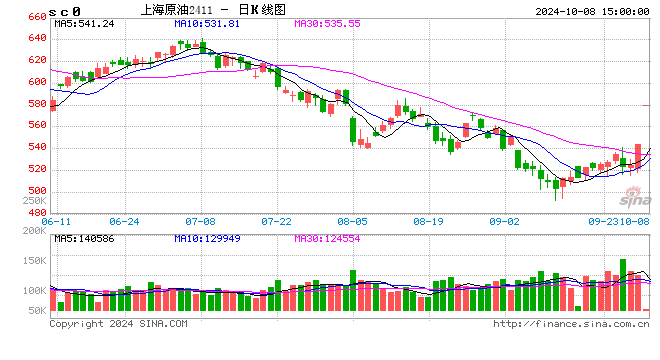 收評(píng)：SC原油、燃料油封漲停板！集運(yùn)指數(shù)跌超19%