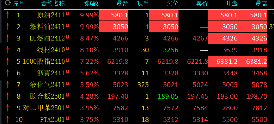 收評：SC原油、燃料油封漲停板！集運(yùn)指數(shù)跌超19%  第3張