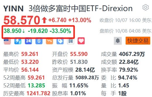 3倍做多富時中國ETF-Direxion盤前暴跌33%