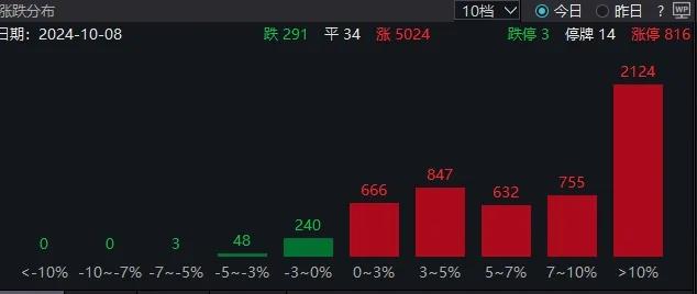 多空大戰(zhàn)！A股連創(chuàng)紀(jì)錄！成交額突破3萬億元，2100余只個(gè)股漲超10%！高盛：上調(diào)中國(guó)股市至“超配”，十大理由看漲中國(guó)股市  第3張