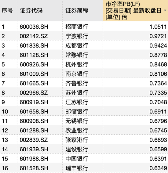 銀行板塊不再集體“破凈” 招商銀行市凈率率先恢復至“1字頭”  第3張