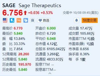 美股異動(dòng)丨Sage Therapeutics盤初一度跌超13% 停止開發(fā)阿爾茨海默癥藥物