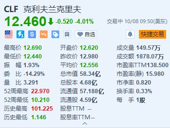 克里夫蘭-克利夫斯跌超4% 預計將于第四季度完成收購Stelco  第1張