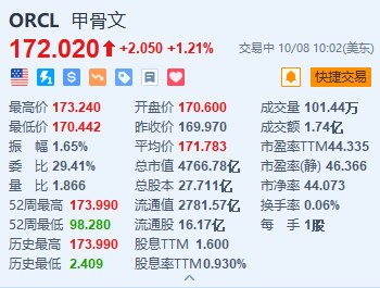 甲骨文漲超1.2% 與亞馬遜旗下AWS達成戰(zhàn)略合作  第1張