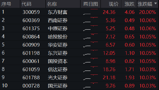 48股牢牢封板，主力狂買600億元！券商ETF（512000）強(qiáng)勢(shì)3連板，牛市看券商！  第1張