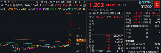 48股牢牢封板，主力狂買600億元！券商ETF（512000）強(qiáng)勢(shì)3連板，牛市看券商！  第2張