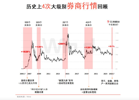 48股牢牢封板，主力狂買600億元！券商ETF（512000）強(qiáng)勢(shì)3連板，牛市看券商！  第5張